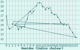 Courbe de l'humidex pour Leipzig-Schkeuditz