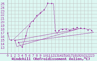 Courbe du refroidissement olien pour Fassberg