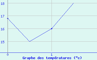 Courbe de tempratures pour Dushanbe