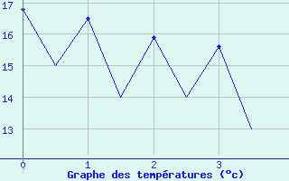 Courbe de tempratures pour Lugano (Sw)