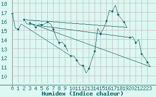 Courbe de l'humidex pour Buechel