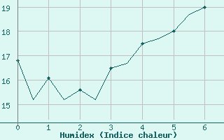 Courbe de l'humidex pour Warszawa-Okecie