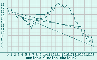 Courbe de l'humidex pour Logrono (Esp)