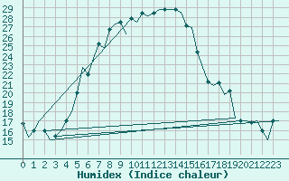 Courbe de l'humidex pour Paphos Airport