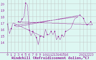 Courbe du refroidissement olien pour Barcelona / Aeropuerto
