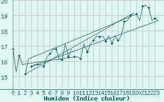 Courbe de l'humidex pour Platform F16-a Sea