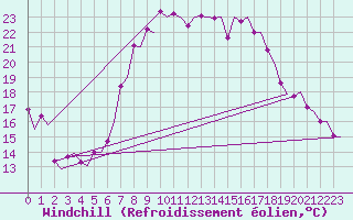 Courbe du refroidissement olien pour Alghero