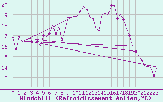 Courbe du refroidissement olien pour Leeuwarden