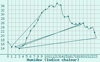 Courbe de l'humidex pour Bonn (All)