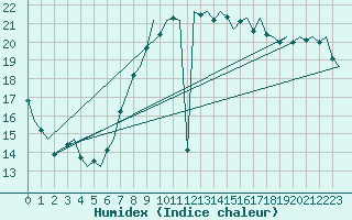 Courbe de l'humidex pour Oostende (Be)