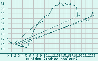 Courbe de l'humidex pour Genve (Sw)