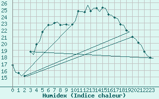 Courbe de l'humidex pour Halli