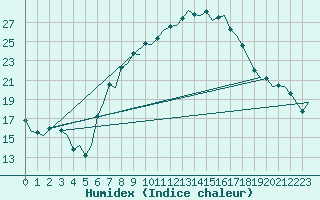 Courbe de l'humidex pour Treviso / S. Angelo