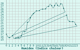 Courbe de l'humidex pour Saarbruecken / Ensheim