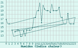 Courbe de l'humidex pour Burgas