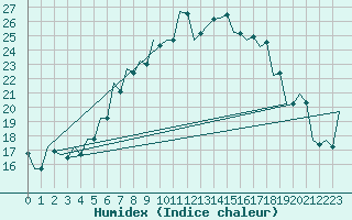 Courbe de l'humidex pour Kecskemet