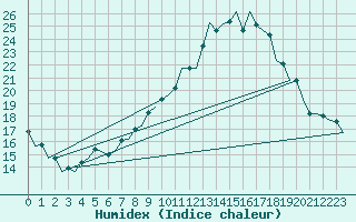 Courbe de l'humidex pour Berlin-Schoenefeld