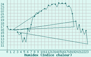 Courbe de l'humidex pour Huesca (Esp)