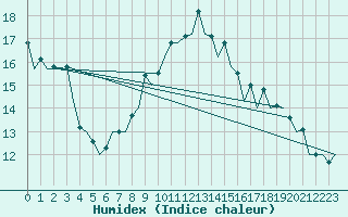Courbe de l'humidex pour Barcelona / Aeropuerto
