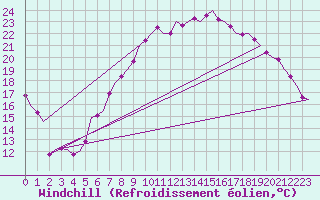 Courbe du refroidissement olien pour Noervenich