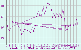 Courbe du refroidissement olien pour Gibraltar (UK)