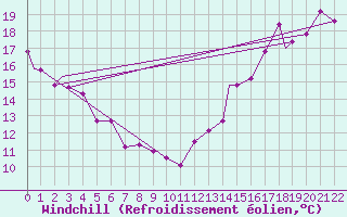 Courbe du refroidissement olien pour Montreal / Saint Hubert