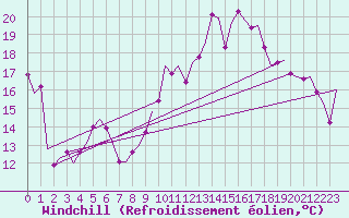Courbe du refroidissement olien pour Bueckeburg