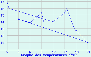 Courbe de tempratures pour Ouargla