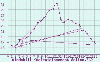 Courbe du refroidissement olien pour Frankfort (All)
