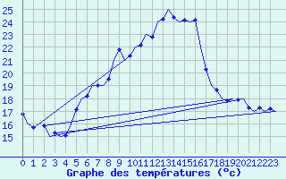 Courbe de tempratures pour Salzburg-Flughafen