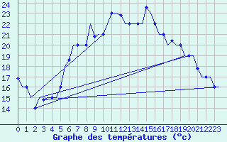 Courbe de tempratures pour Elefsis Airport