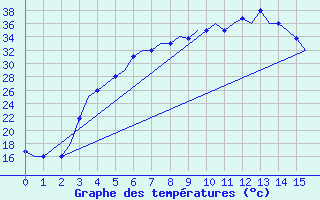 Courbe de tempratures pour Shiraz