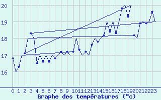 Courbe de tempratures pour Platform K14-fa-1c Sea