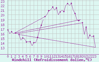 Courbe du refroidissement olien pour Malaga / Aeropuerto