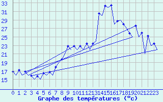 Courbe de tempratures pour Malaga / Aeropuerto