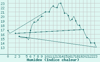 Courbe de l'humidex pour Gnes (It)