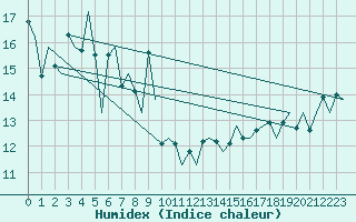 Courbe de l'humidex pour Platform L9-ff-1 Sea