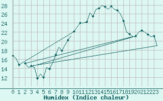 Courbe de l'humidex pour Luxembourg (Lux)