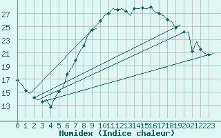 Courbe de l'humidex pour Gilze-Rijen