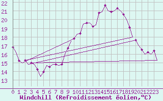Courbe du refroidissement olien pour Niederstetten