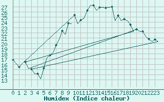 Courbe de l'humidex pour Farnborough