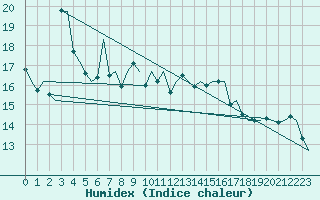 Courbe de l'humidex pour Platform Buitengaats/BG-OHVS2