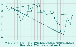 Courbe de l'humidex pour Alghero