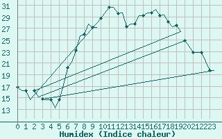 Courbe de l'humidex pour Alghero