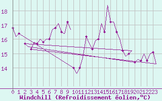 Courbe du refroidissement olien pour Shannon Airport