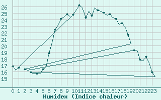 Courbe de l'humidex pour Bremen