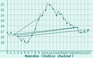 Courbe de l'humidex pour Duesseldorf