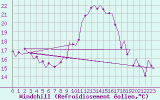Courbe du refroidissement olien pour Leconfield