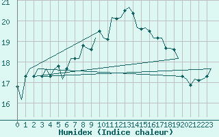 Courbe de l'humidex pour Vlieland