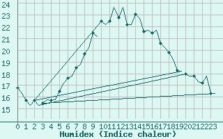 Courbe de l'humidex pour Firenze / Peretola